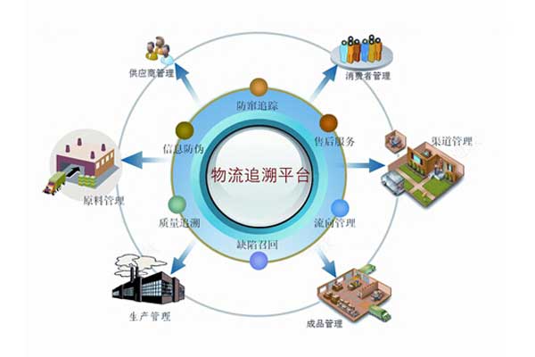 追溯系統(tǒng)