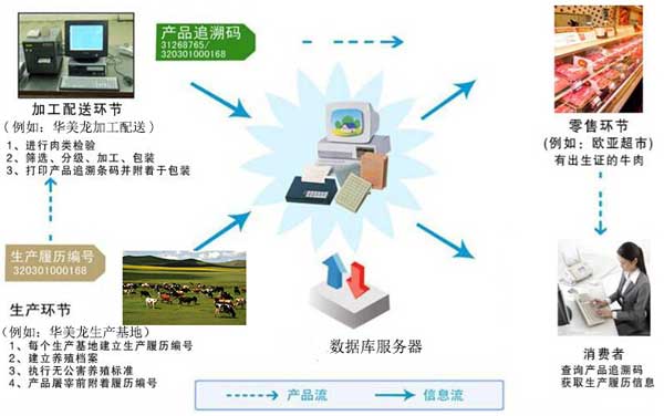 追溯系統(tǒng)供應(yīng)鏈