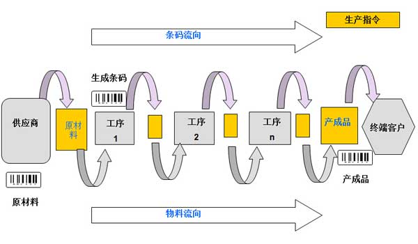 追溯系統(tǒng)設(shè)備管理