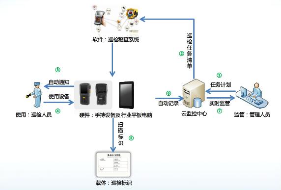 巡檢系統(tǒng)