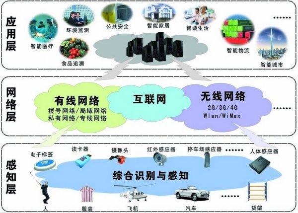 物聯網工業應用