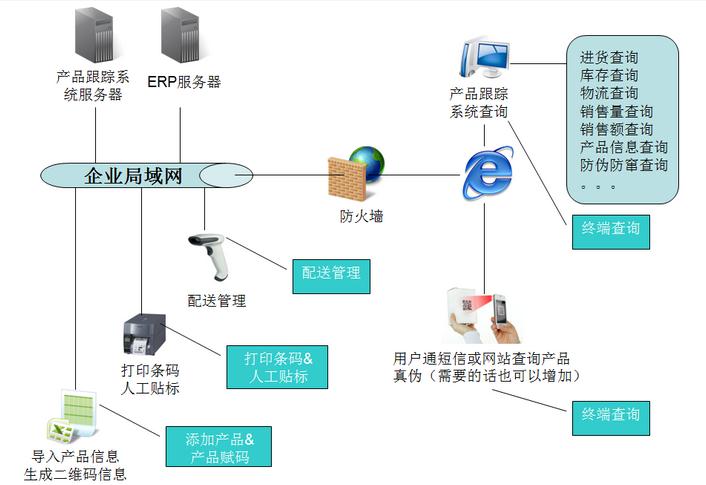 二維碼追溯系統運作流程圖
