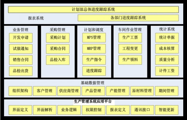 生產(chǎn)管理系統(tǒng)結(jié)構(gòu)圖
