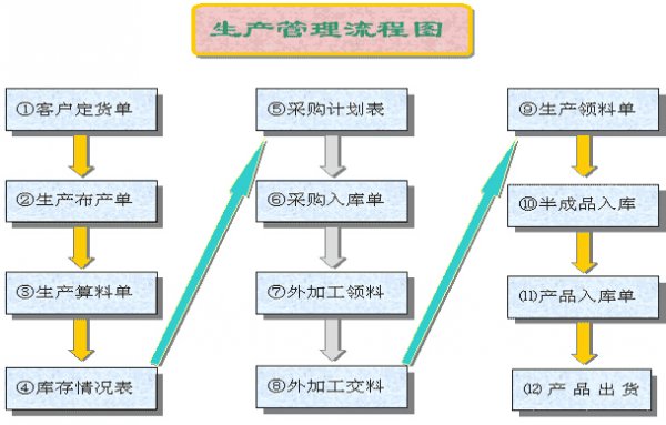 生產(chǎn)管理系統(tǒng)流程圖