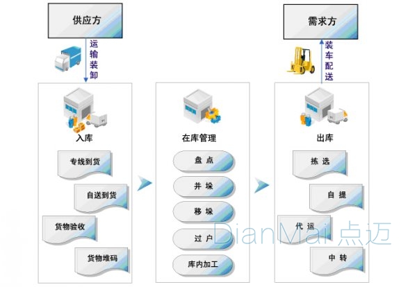 倉庫管理系統基本流程