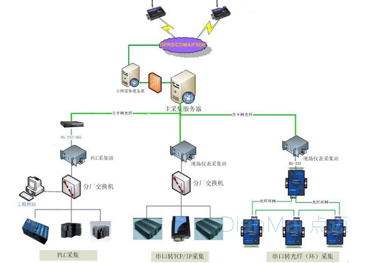 無線數據采集系統組網方式：本地主服務器3G/4G/5G無線接入云端
