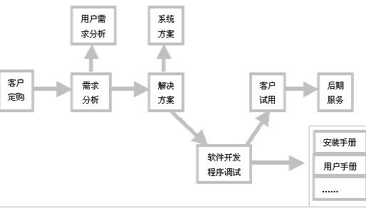 生產設備管理系統開發定制流程圖