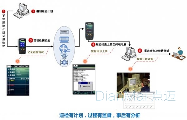設備管理監控軟件流程圖
