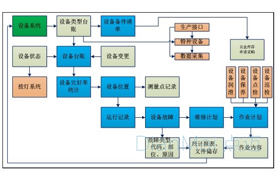 生產設備管理軟件流程圖