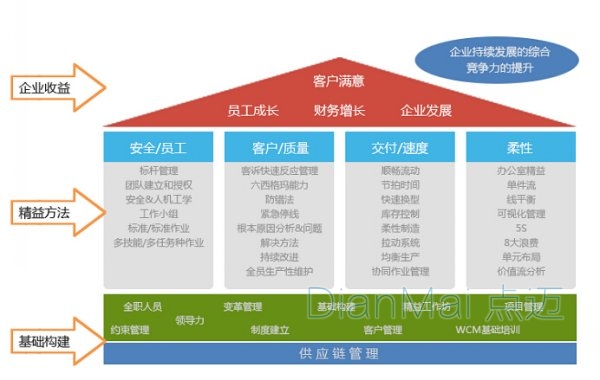 工廠管理軟件結構圖