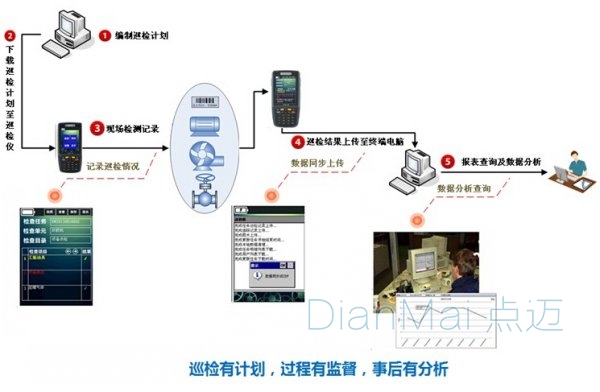 生產設備管理系統巡檢過程