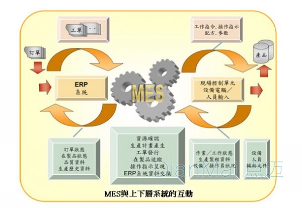 MES系統上下層系統互動圖