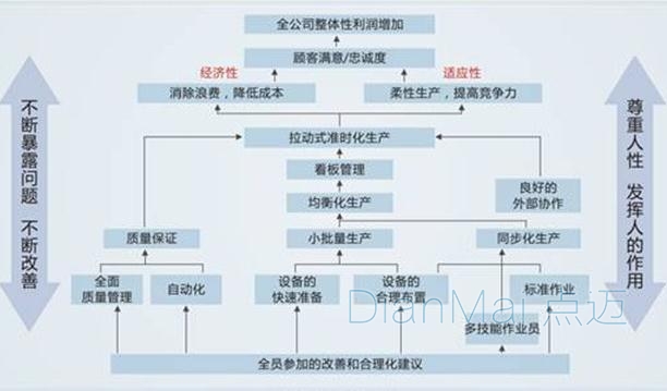 精益生產管理效益圖