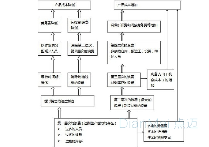 汽車生產(chǎn)成本浪費(fèi)圖