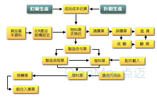 生產管理系統流程