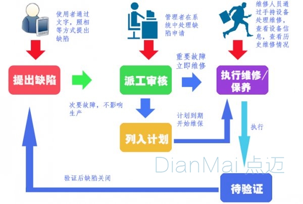 生產設備故障維修步驟圖