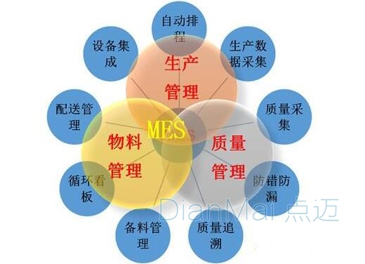 企業生產管理系統圖