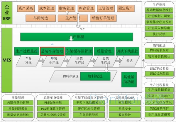 汽車零部件生產管理軟件結構圖