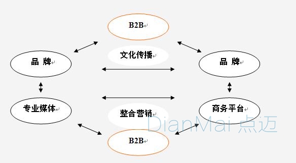 B2B運作模式