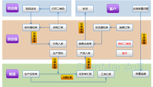 二維碼供應(yīng)鏈流程圖