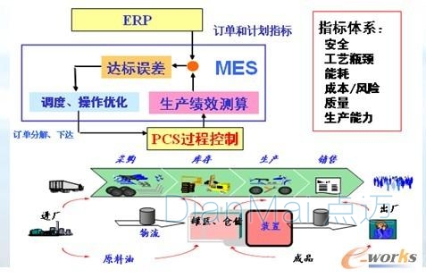 生產管理系統計劃指標