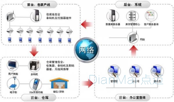 倉儲管理系統流程圖