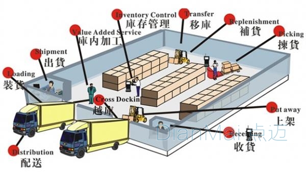 倉儲管理軟件