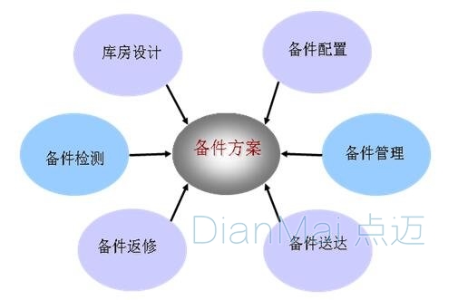 備品備件管理方案