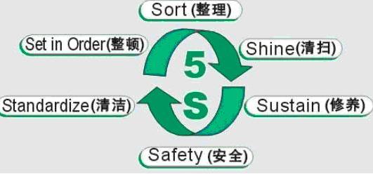 5S現(xiàn)場(chǎng)管理方法