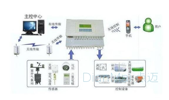 數據采集系統結構圖