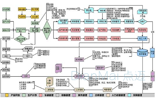 企業(yè)生產(chǎn)管理軟件結(jié)構(gòu)圖