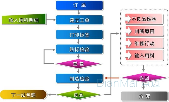 質量追溯管理系統操作流程