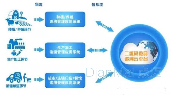 食品二維碼追溯系統(tǒng)結(jié)構(gòu)鏈