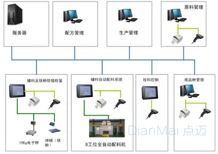 配料防錯追溯系統架構