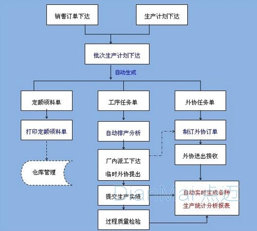 生產管理軟件