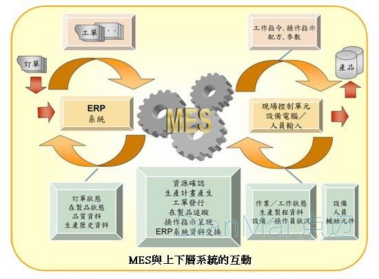 MES系統(tǒng)上層下層結(jié)構(gòu)