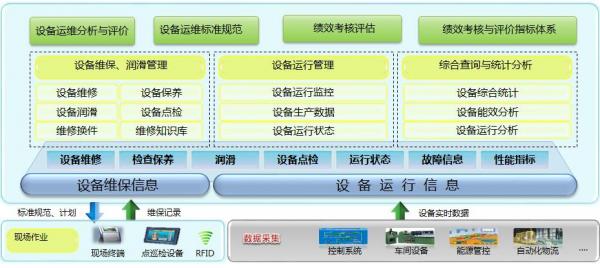 生產設備管理軟件運行流程