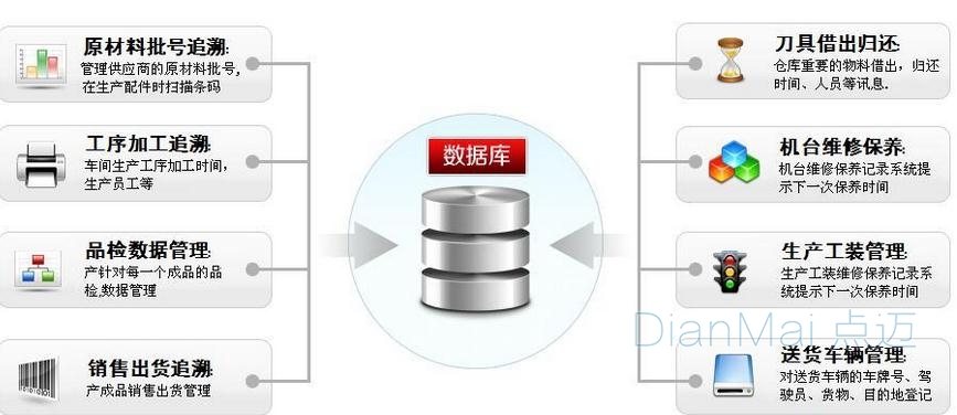 產(chǎn)品質(zhì)量追溯系統(tǒng)