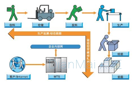 企業(yè)倉庫生產(chǎn)過程追溯系統(tǒng)
