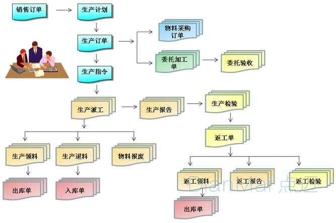 生產管理軟件工作流程