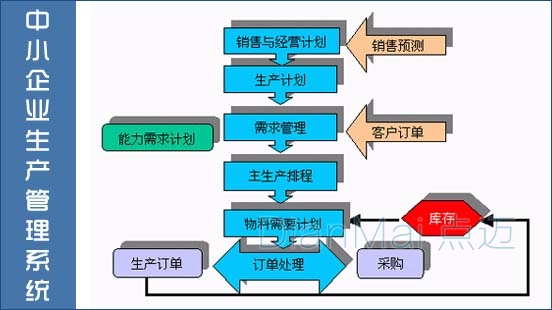 中小型企業生產管理系統
