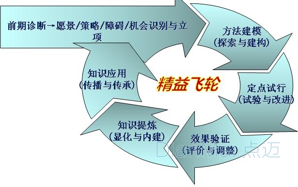 精益化管理效果圖