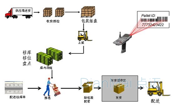 條碼技術(shù)運行流程