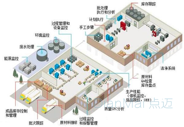 生產(chǎn)制造企業(yè)MES執(zhí)行圖