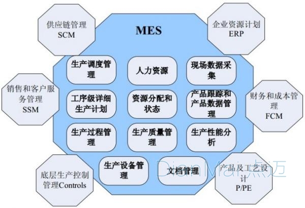 MES管理內(nèi)容