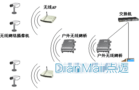 無線監控系統分部圖