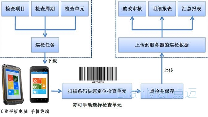 巡檢系統(tǒng)終端信息傳輸