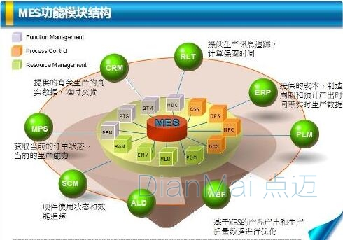MES生產執行系統管理功能