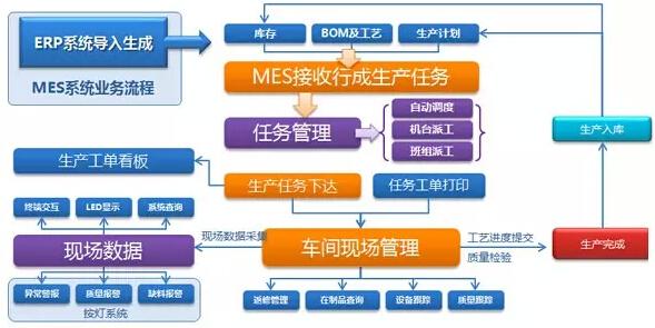 MES生產制造執行系統