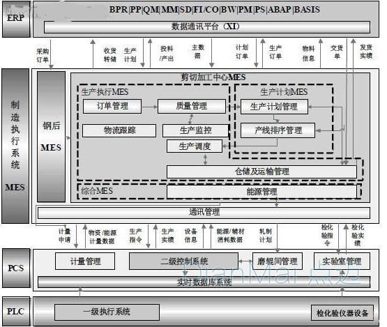 MES系統架構